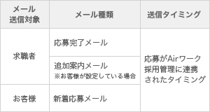 おうぼうける君 応募連携機能について教えてください Airワーク 採用管理ヘルプページ